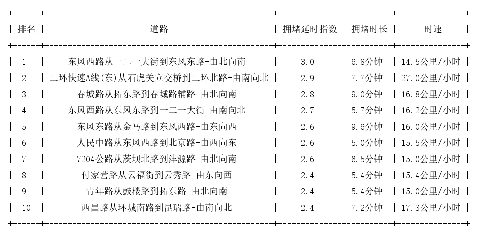 09月07日18时, 昆明晚高峰路况