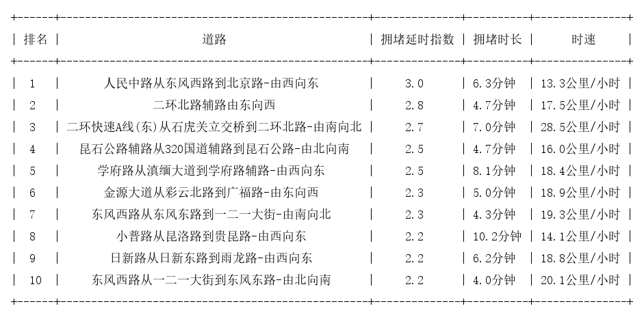 09月07日19时, 昆明晚高峰路况