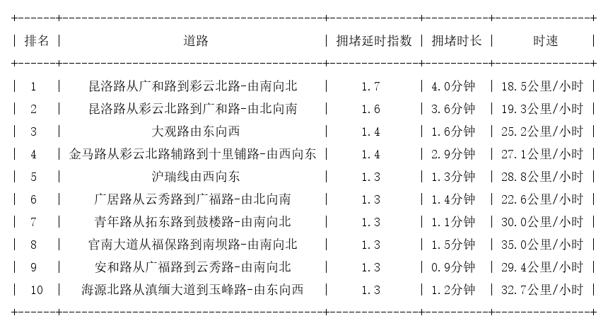 09月08日09时, 昆明早高峰路况