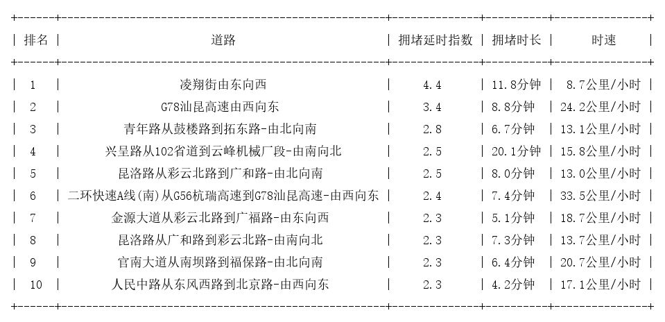 09月08日17时, 昆明晚高峰路况