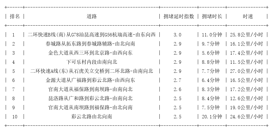 09月08日18时, 昆明晚高峰路况