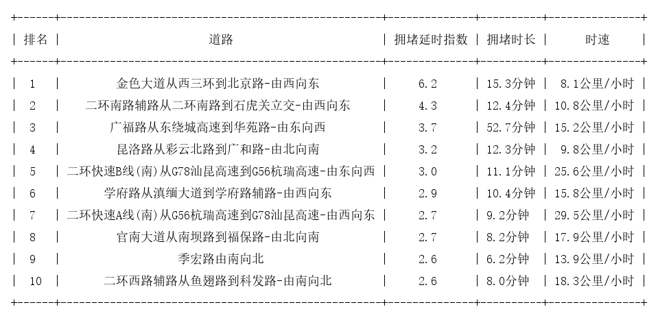 09月08日19时, 昆明晚高峰路况