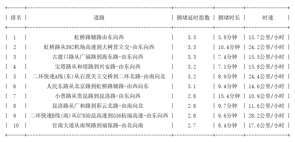 09月09日18时, 昆明晚高峰路况