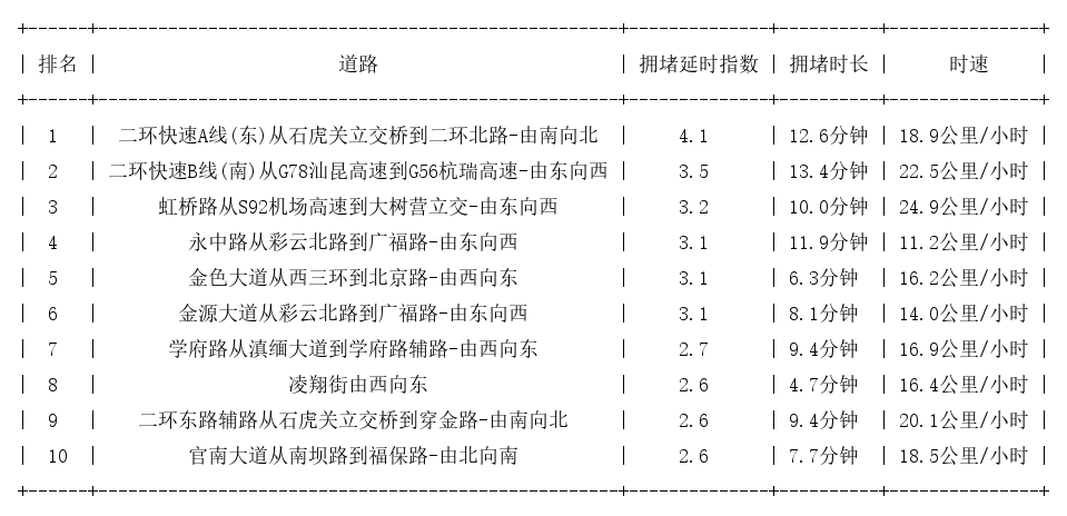 09月09日19时, 昆明晚高峰路况