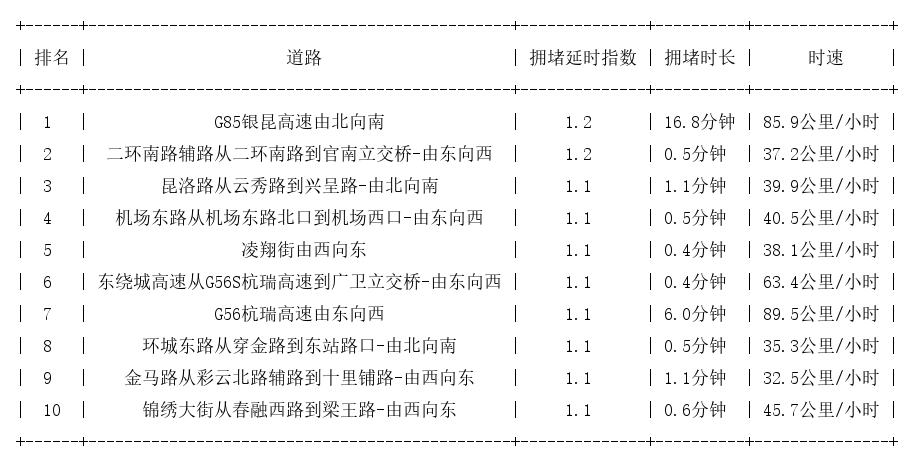 09月10日07时, 昆明早高峰路况