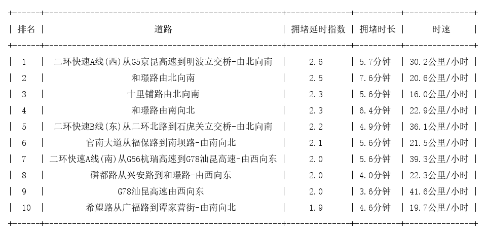 09月10日08时, 昆明早高峰路况