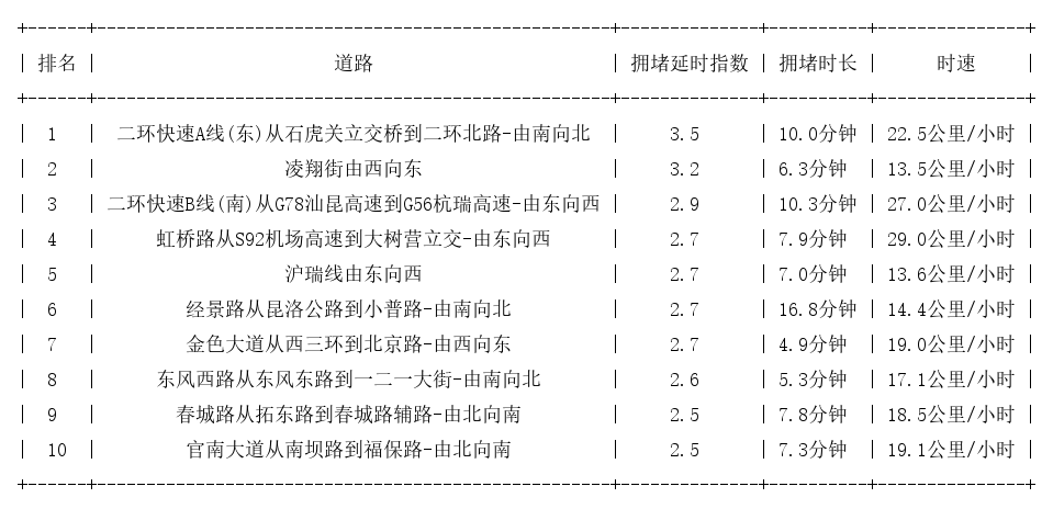 09月10日18时, 昆明晚高峰路况