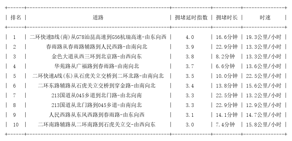 09月10日19时, 昆明晚高峰路况