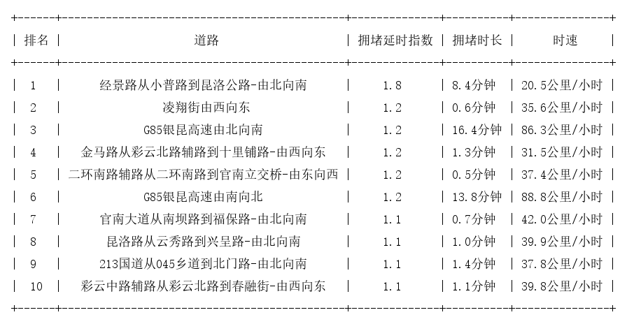 09月11日07时, 昆明早高峰路况