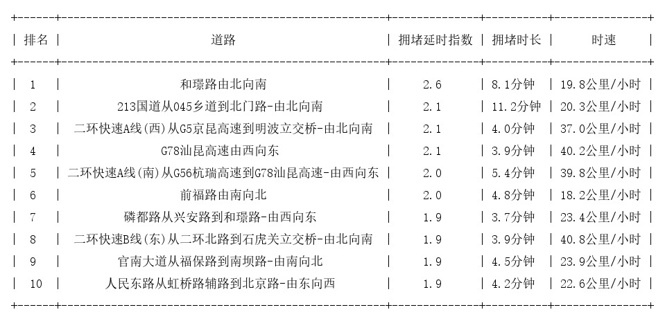 09月11日08时, 昆明早高峰路况