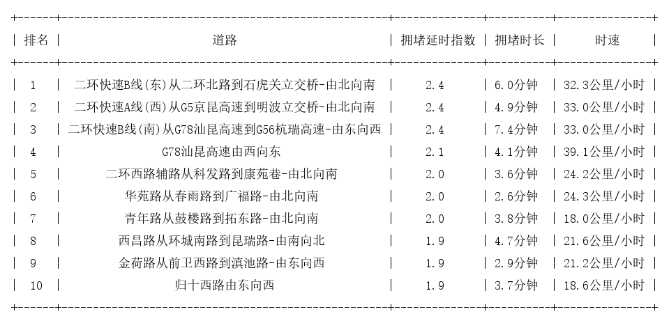 09月11日09时, 昆明早高峰路况