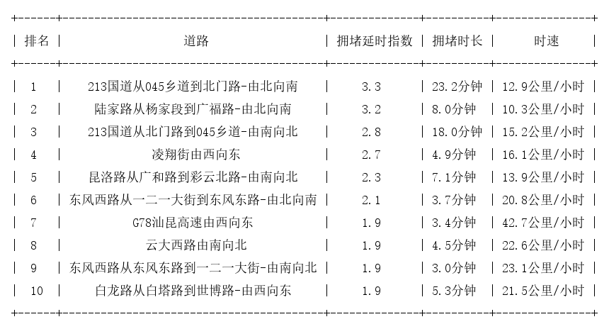 09月11日17时, 昆明晚高峰路况