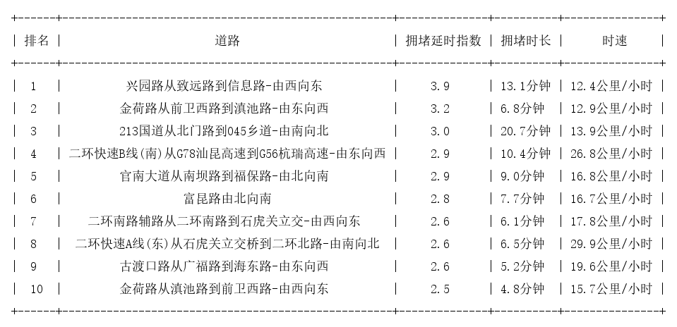 09月11日18时, 昆明晚高峰路况