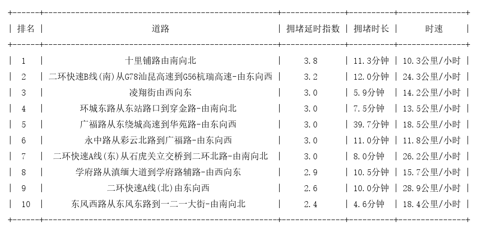 09月11日19时, 昆明晚高峰路况