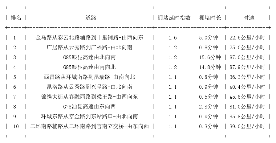 09月12日07时, 昆明早高峰路况