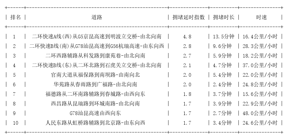09月12日09时, 昆明早高峰路况