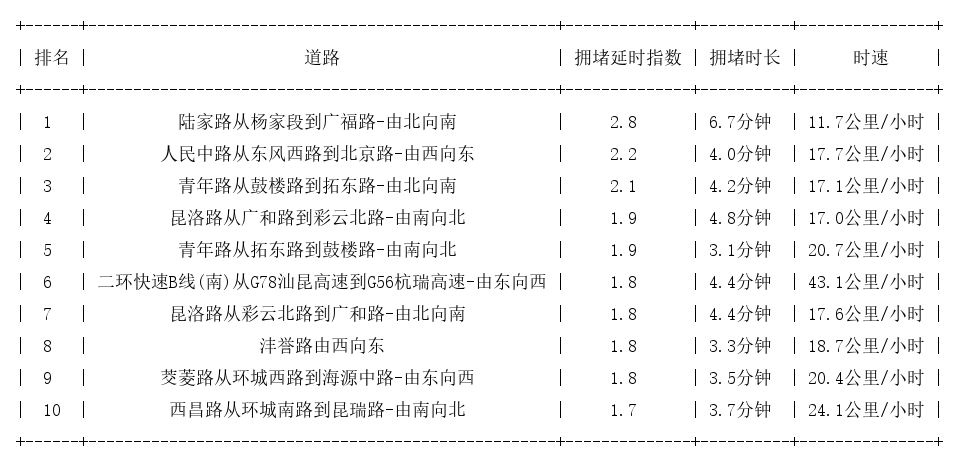 09月12日17时, 昆明晚高峰路况