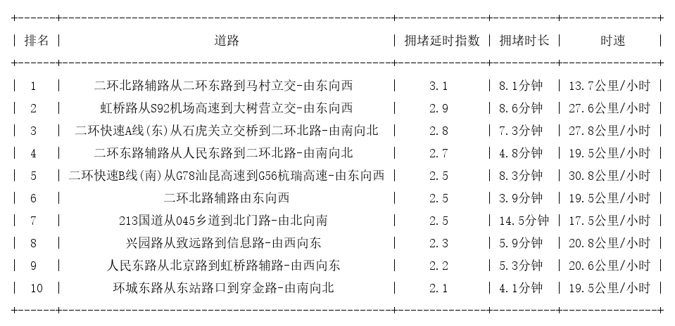 09月12日18时, 昆明晚高峰路况