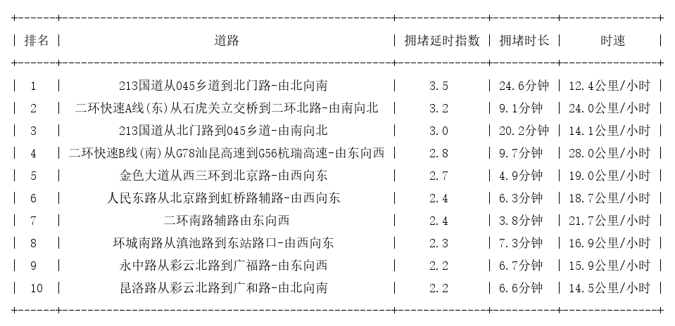 09月12日19时, 昆明晚高峰路况