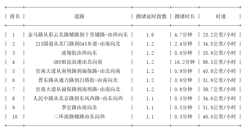 09月13日07时, 昆明早高峰路况