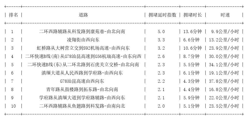 09月13日09时, 昆明早高峰路况