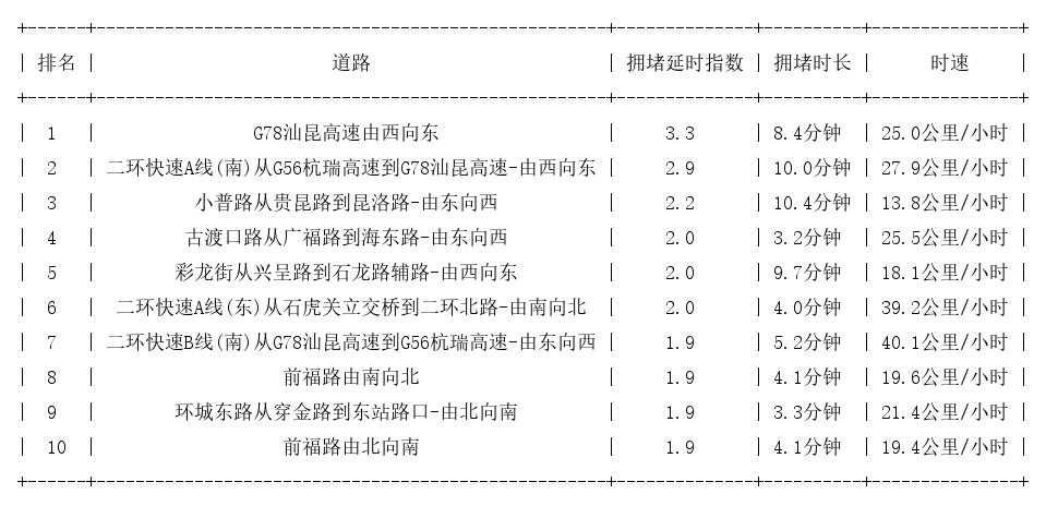 09月13日17时, 昆明晚高峰路况
