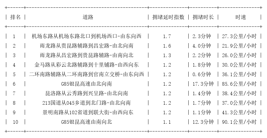 09月14日09时30分, 昆明早高峰路况
