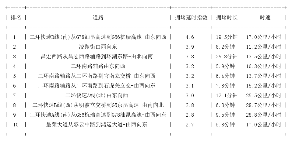 09月14日17时, 昆明晚高峰路况