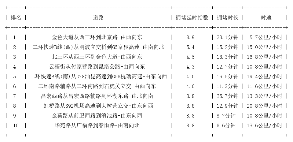 09月14日18时, 昆明晚高峰路况