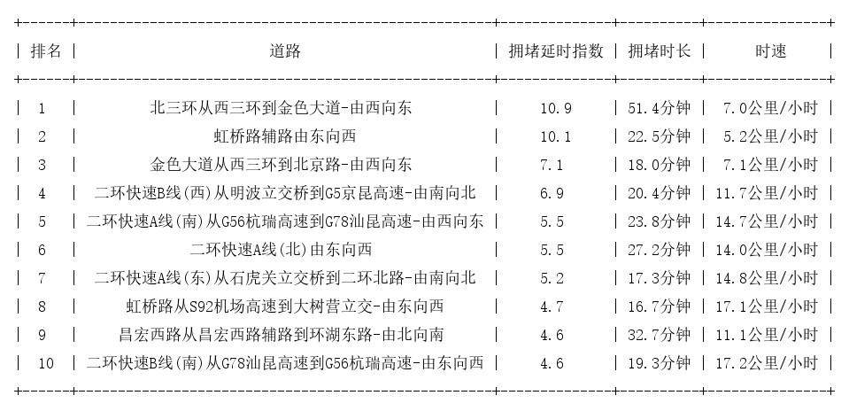 09月14日19时, 昆明晚高峰路况