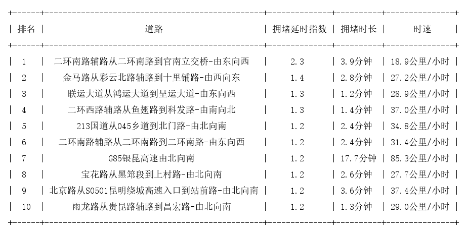 09月15日07时, 昆明早高峰路况