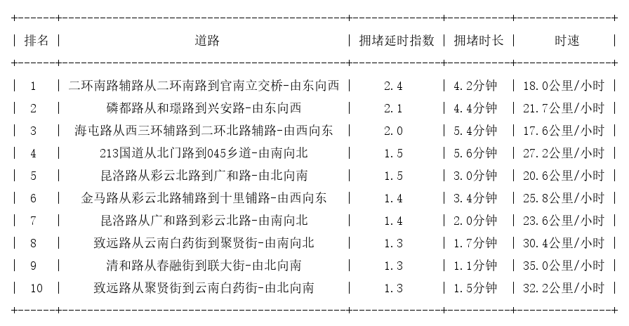 09月15日08时, 昆明早高峰路况