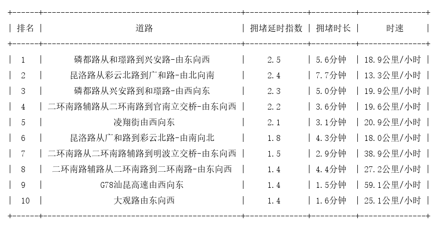 09月15日09时, 昆明早高峰路况