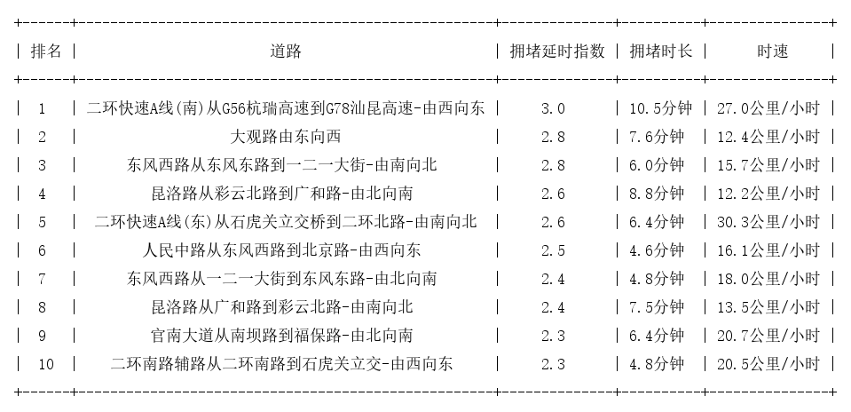 09月15日17时, 昆明晚高峰路况