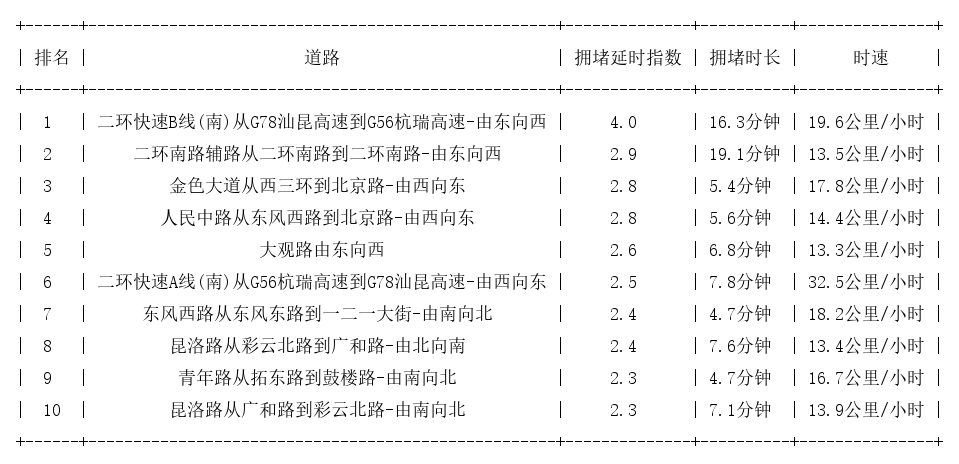 09月15日18时, 昆明晚高峰路况