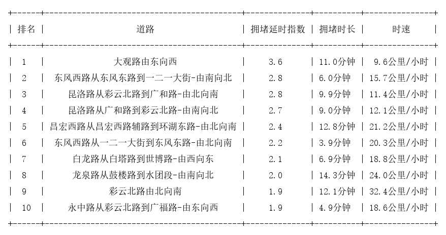 09月15日19时, 昆明晚高峰路况