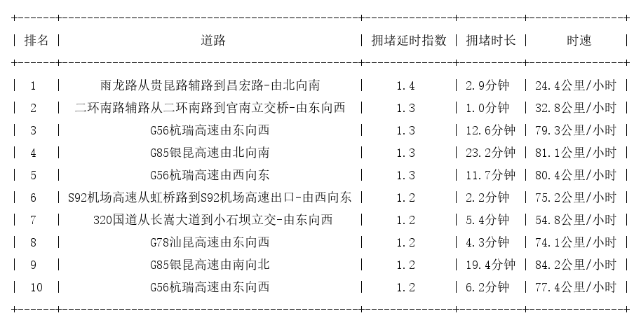09月16日07时, 昆明早高峰路况
