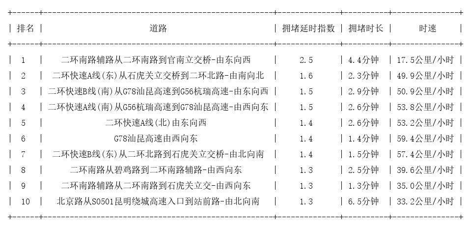 09月16日08时, 昆明早高峰路况