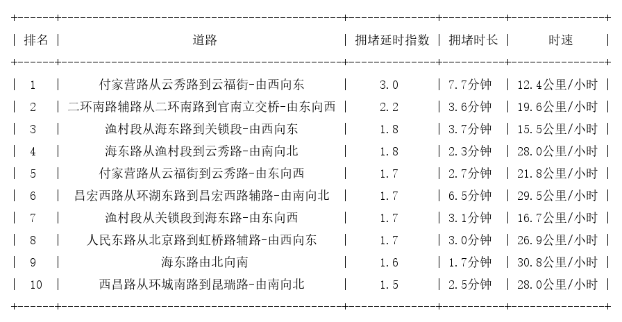 09月16日09时, 昆明早高峰路况