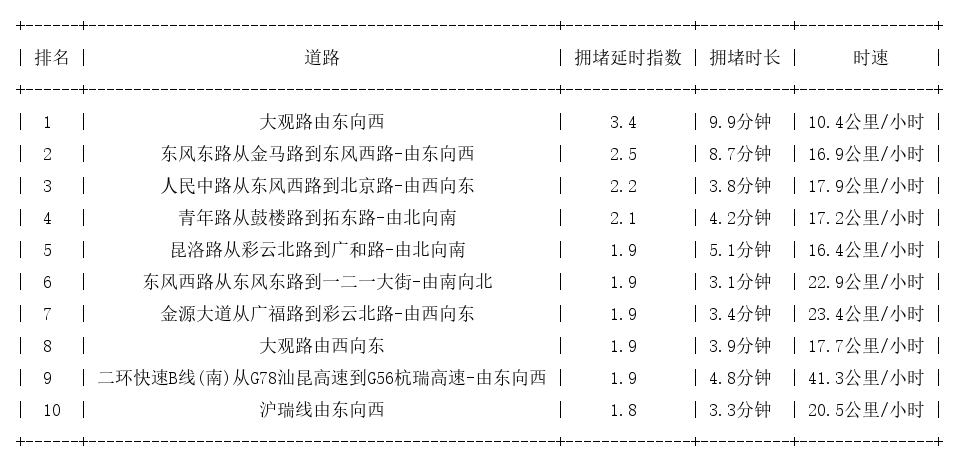 09月16日17时, 昆明晚高峰路况