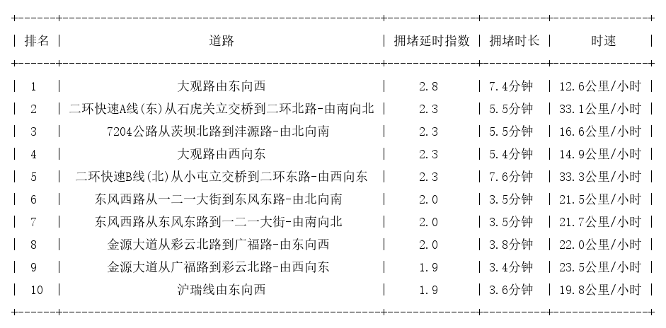 09月16日18时, 昆明晚高峰路况