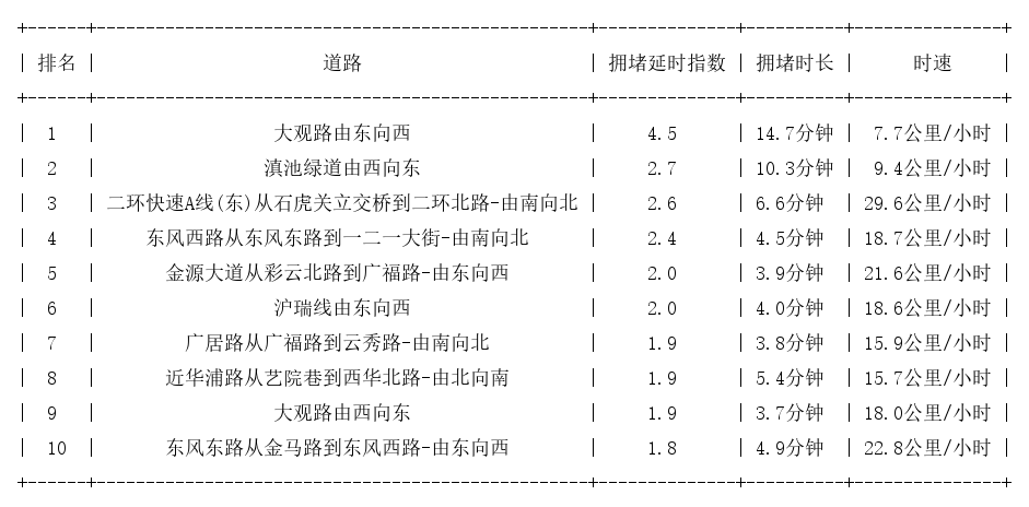 09月16日19时, 昆明晚高峰路况
