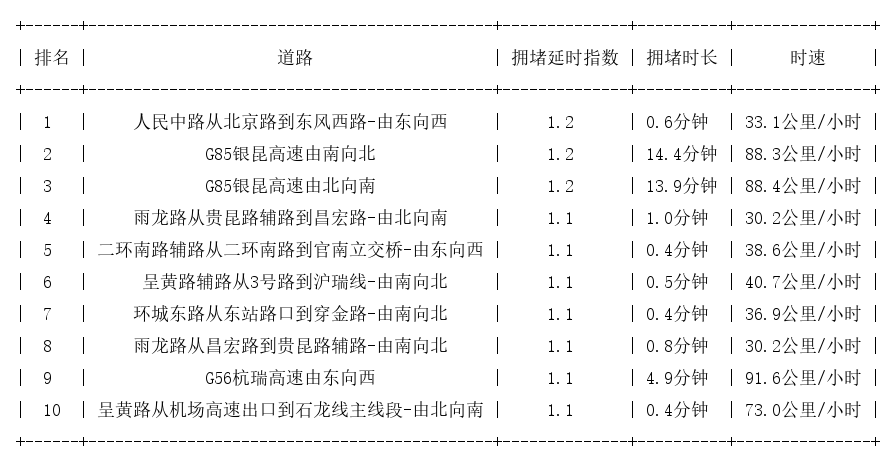 09月17日07时, 昆明早高峰路况