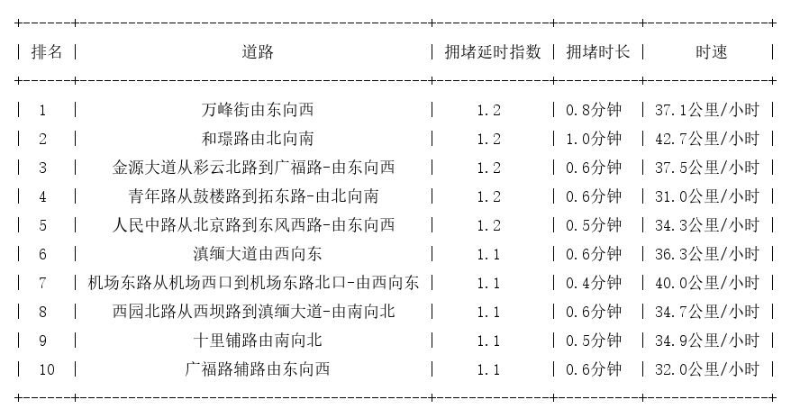 09月17日08时, 昆明早高峰路况