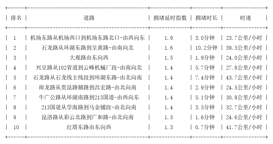 09月17日09时, 昆明早高峰路况