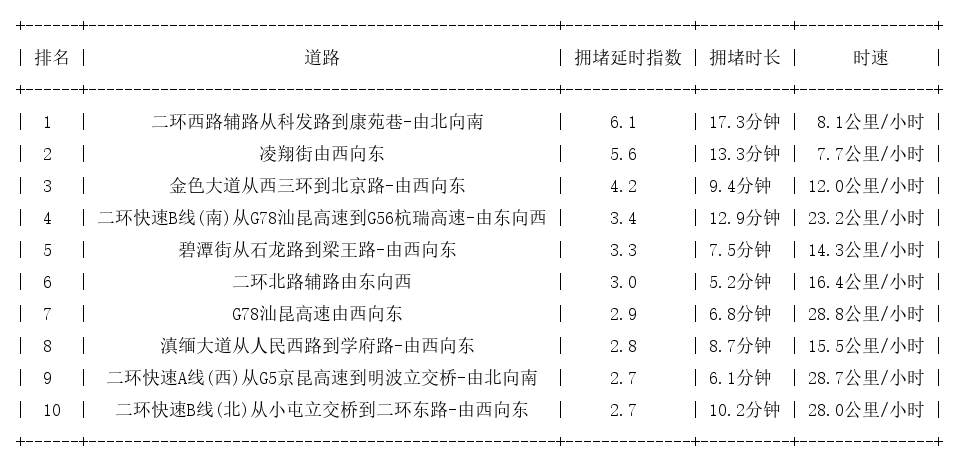 09月18日09时, 昆明早高峰路况
