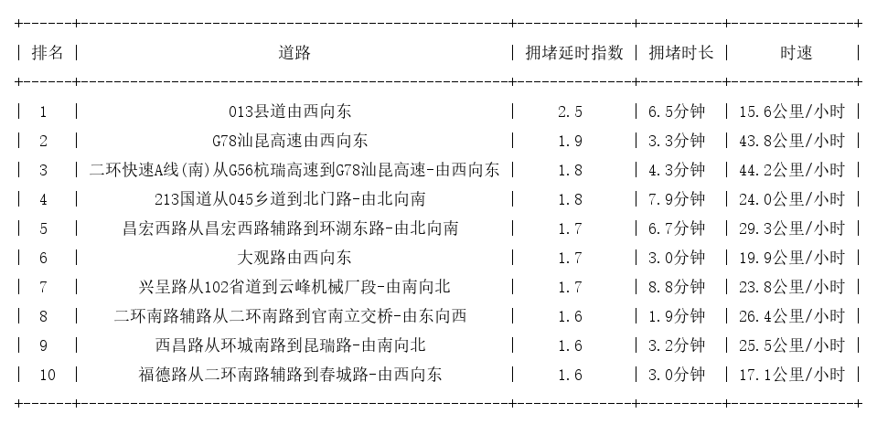 09月18日17时, 昆明晚高峰路况
