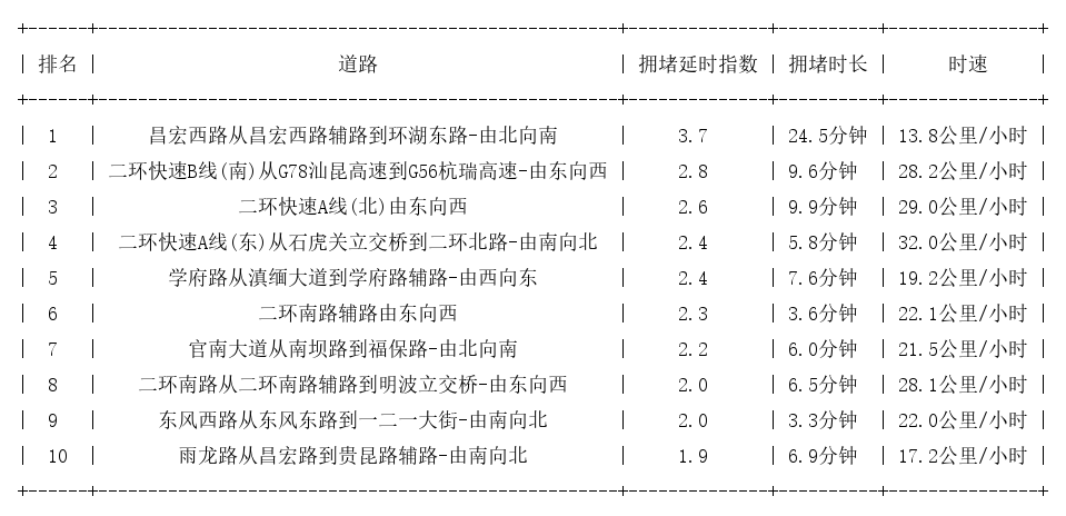 09月18日19时, 昆明晚高峰路况