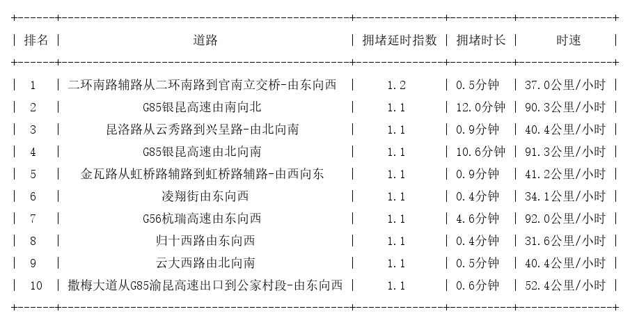 09月19日07时, 昆明早高峰路况