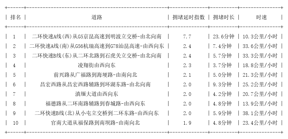 09月19日09时, 昆明早高峰路况